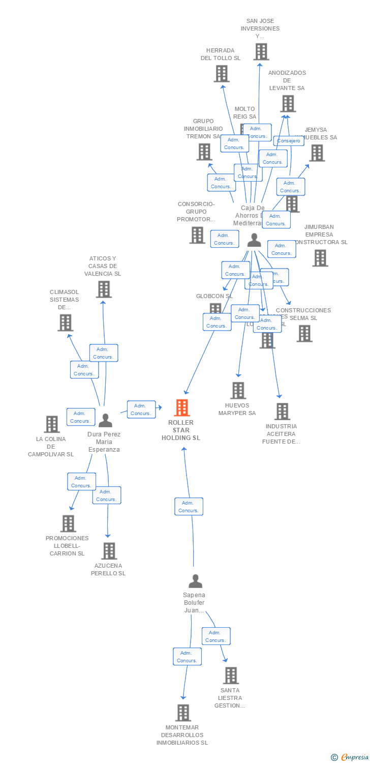 Vinculaciones societarias de ROLLER STAR HOLDING SL