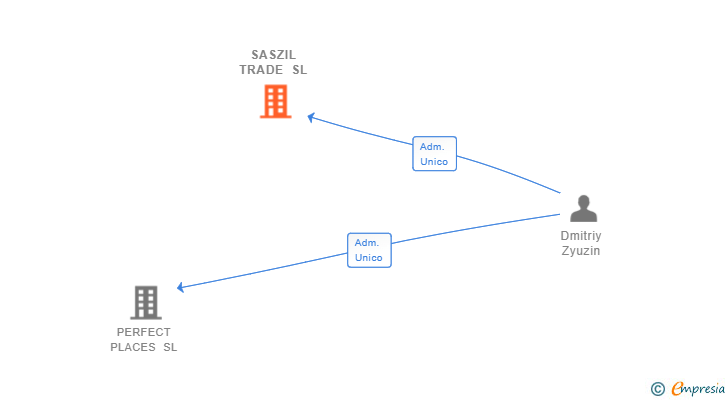 Vinculaciones societarias de SASZIL TRADE SL