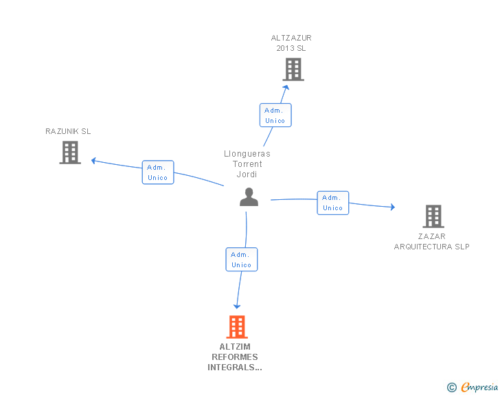 Vinculaciones societarias de ALTZIM REFORMES INTEGRALS SL