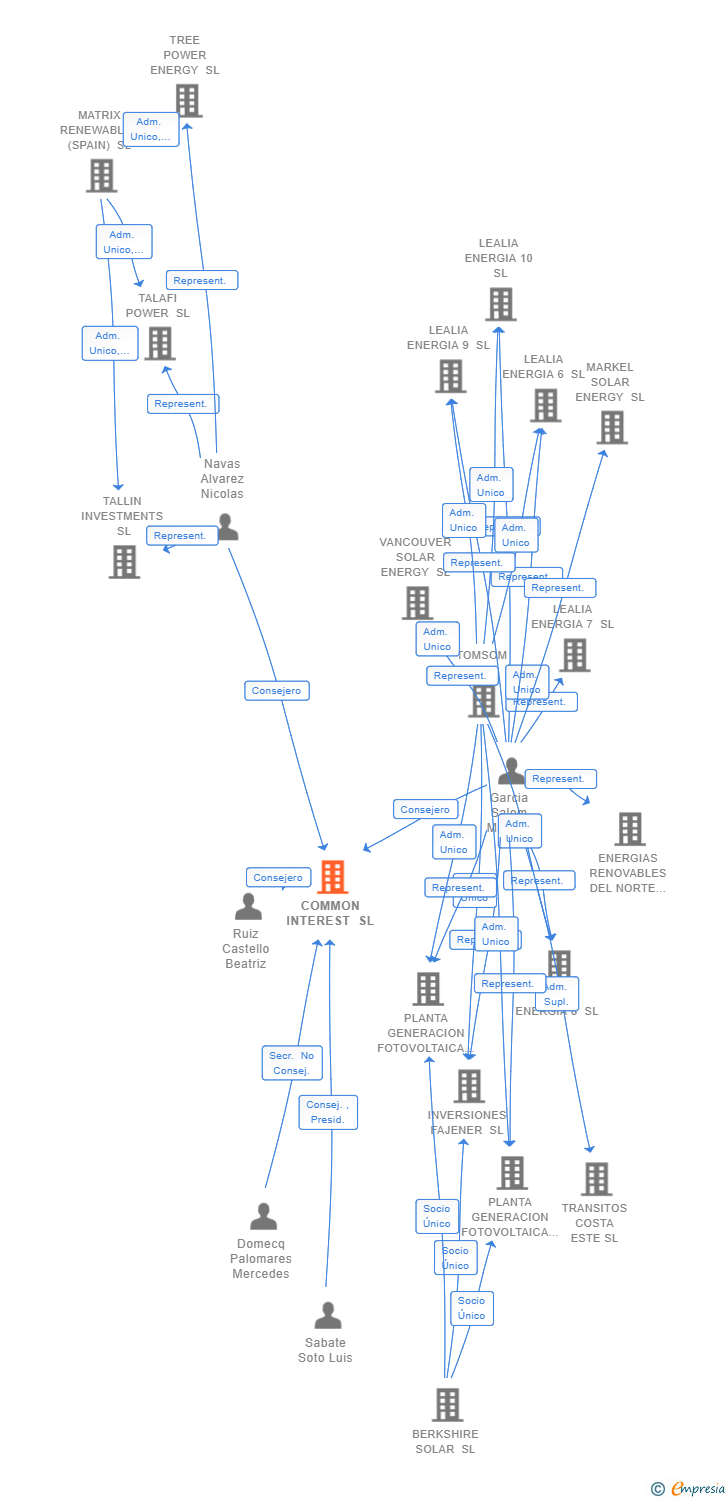 Vinculaciones societarias de COMMON INTEREST SL
