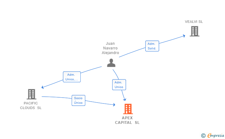 Vinculaciones societarias de APEX CAPITAL SL