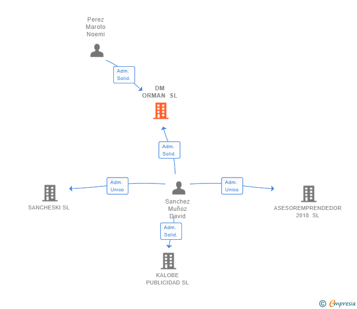Vinculaciones societarias de DM ORMAN SL