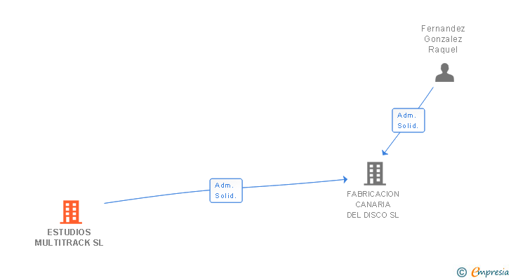 Vinculaciones societarias de ESTUDIOS MULTITRACK SL