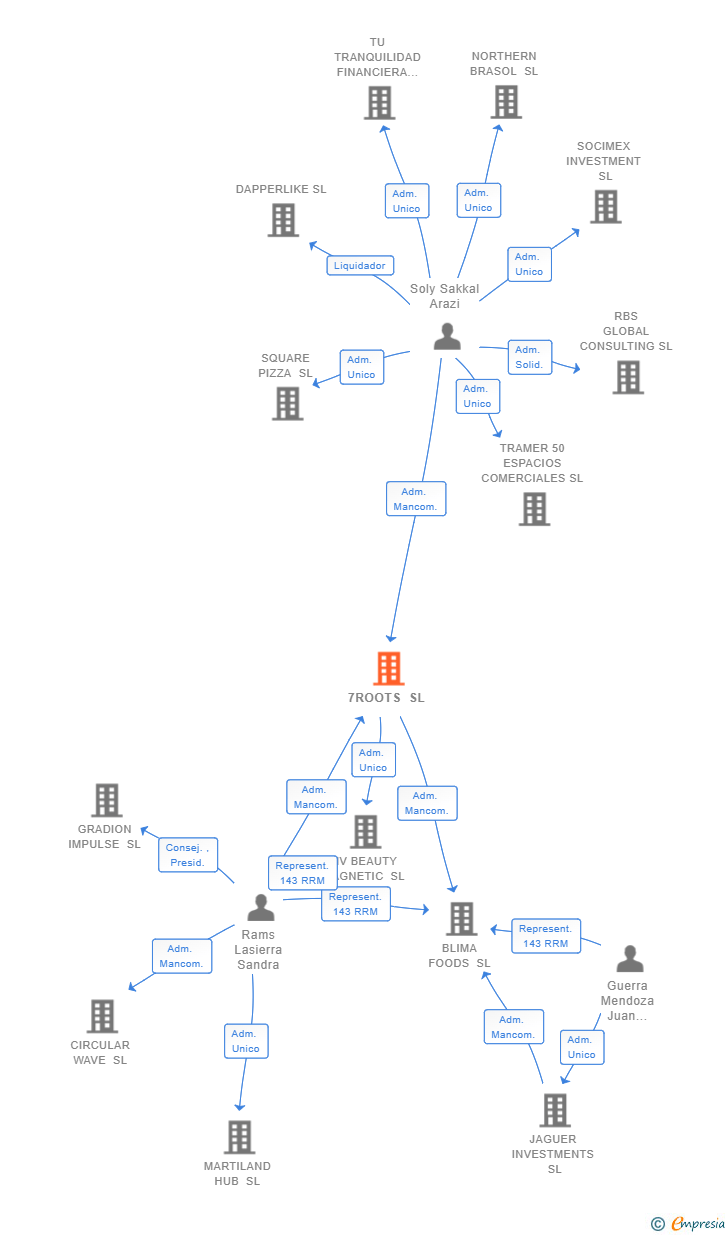Vinculaciones societarias de 7ROOTS SL