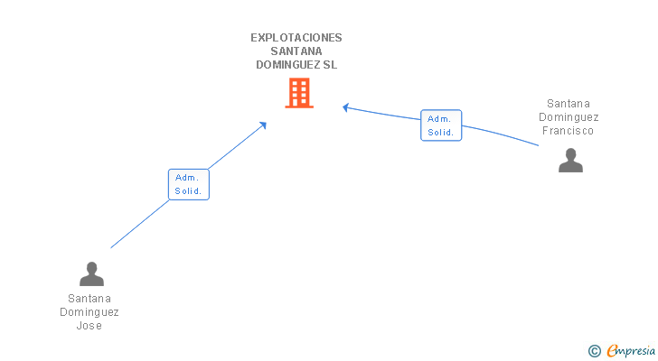Vinculaciones societarias de EXPLOTACIONES SANTANA DOMINGUEZ SL