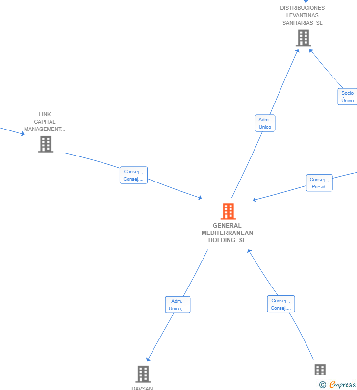 Vinculaciones societarias de GENERAL MEDITERRANEAN HOLDING SL