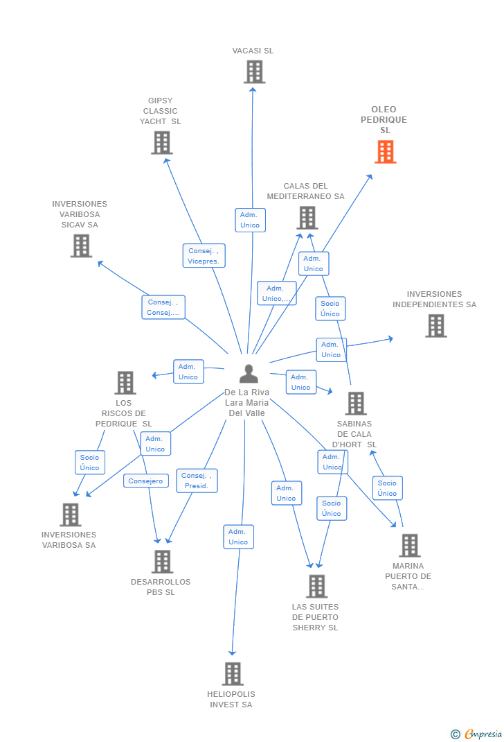 Vinculaciones societarias de OLEO PEDRIQUE SL
