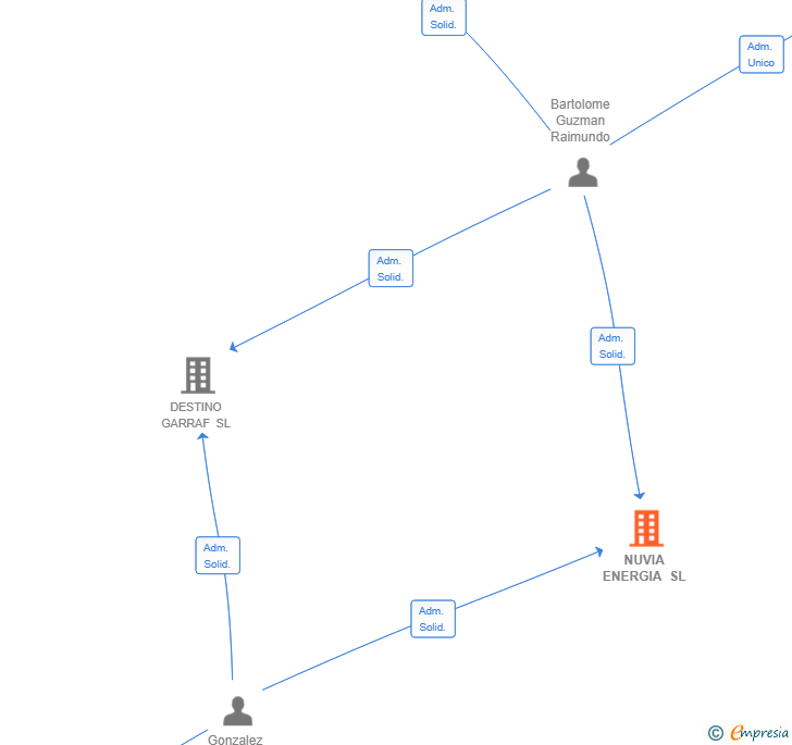 Vinculaciones societarias de NUVIA ENERGIA SL