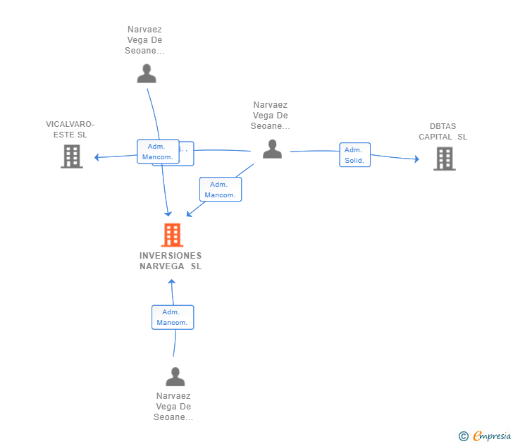 Vinculaciones societarias de INVERSIONES NARVEGA SL