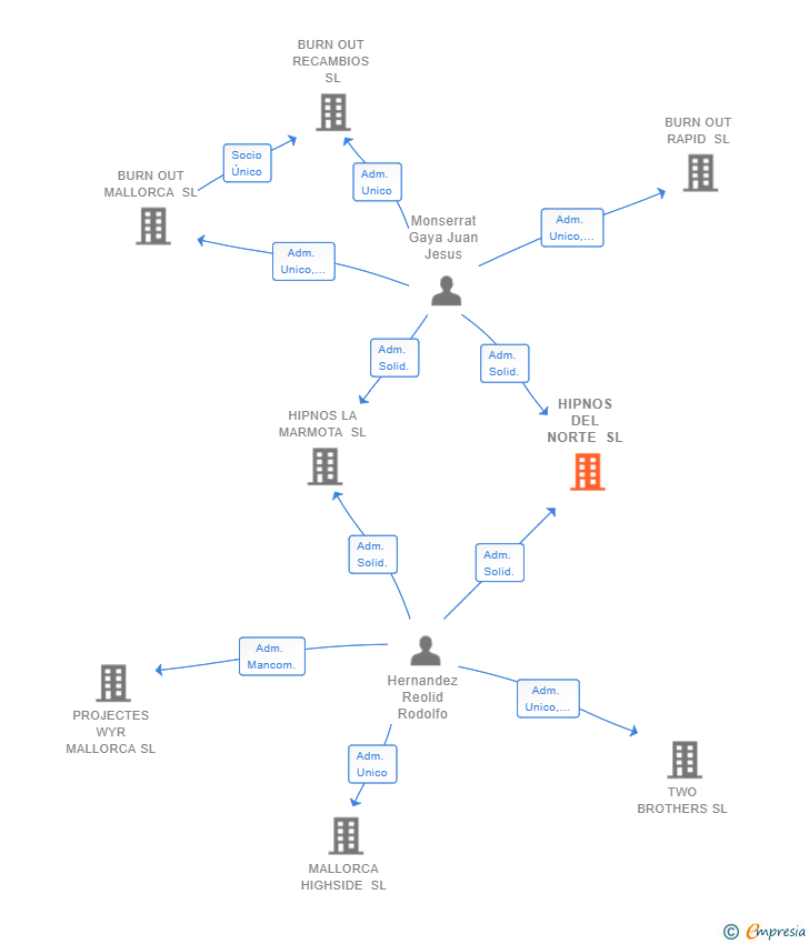 Vinculaciones societarias de HIPNOS DEL NORTE SL