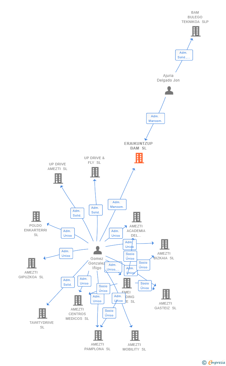 Vinculaciones societarias de ERAIKUNTZUP BAM SL