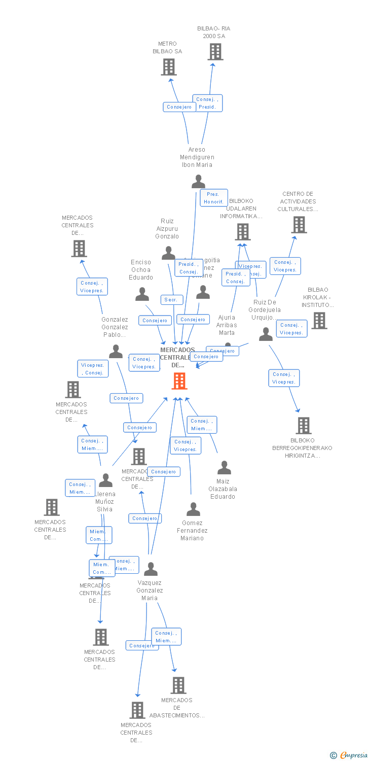 Vinculaciones societarias de MERCADOS CENTRALES DE ABASTECIMIENTO DE BILBAO SA