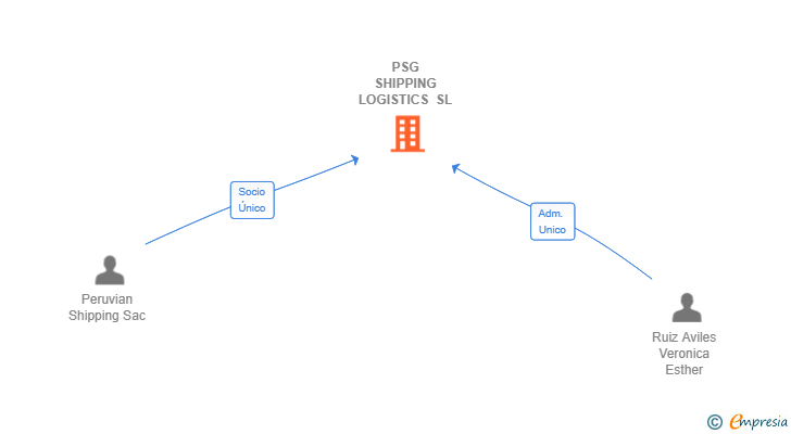 Vinculaciones societarias de PSG SHIPPING LOGISTICS SL