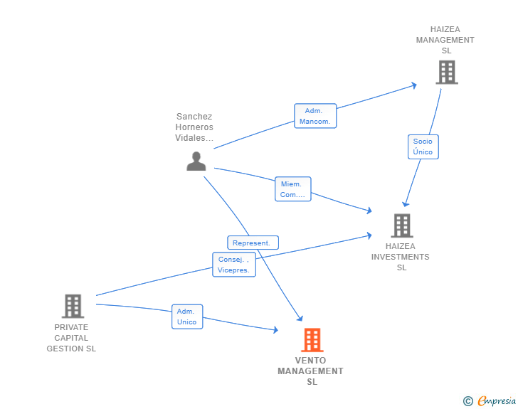 Vinculaciones societarias de VENTO MANAGEMENT SL