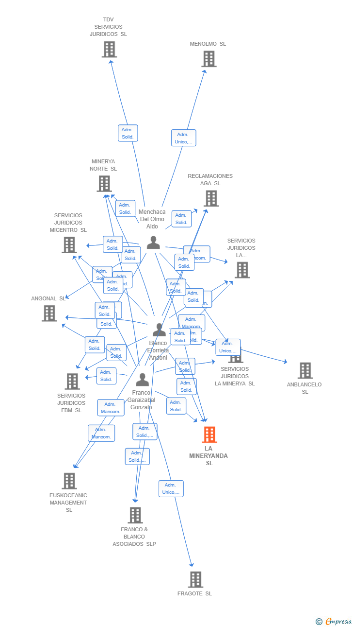 Vinculaciones societarias de LA MINERYANDA SL