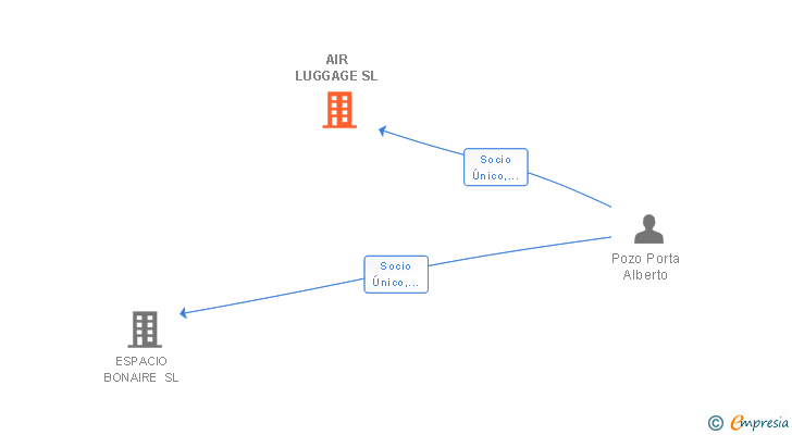 Vinculaciones societarias de AIR LUGGAGE SL