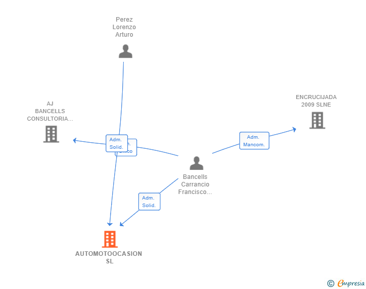 Vinculaciones societarias de AUTOMOTOOCASION SL