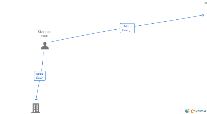 Vinculaciones societarias de CASA JOHANNE SL