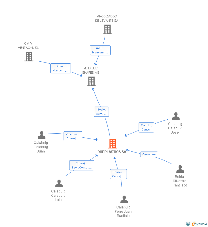 Vinculaciones societarias de DURPLASTICS SA