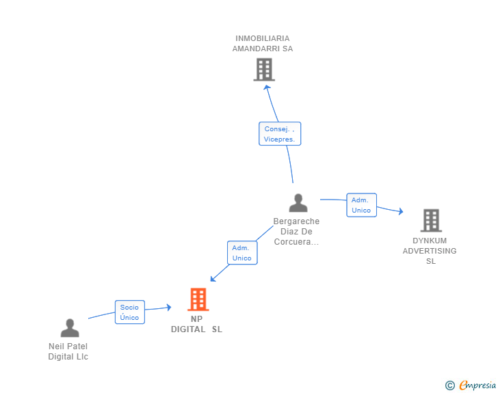 Vinculaciones societarias de NP DIGITAL SL