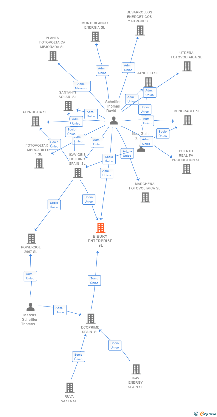 Vinculaciones societarias de BIBURY ENTERPRISE SL (EXTINGUIDA)