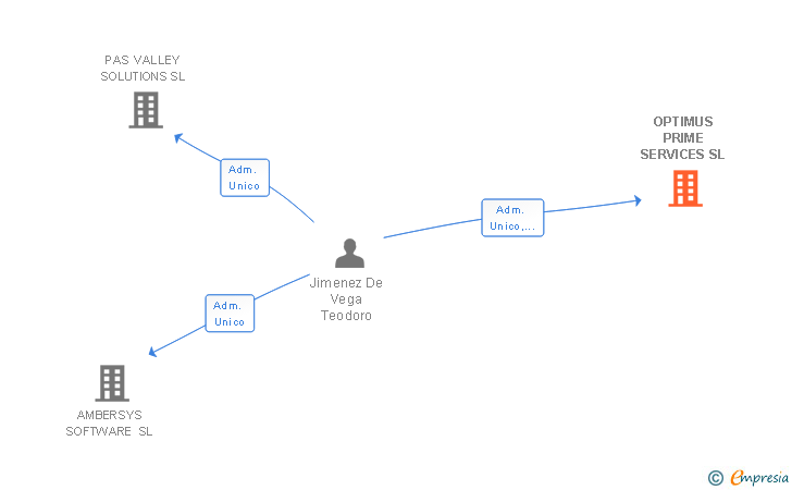 Vinculaciones societarias de OPTIMUS PRIME SERVICES SL