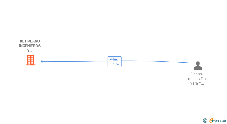 Vinculaciones societarias de ALTIPLANO INGENIEROS Y ARQUITECTOS SL