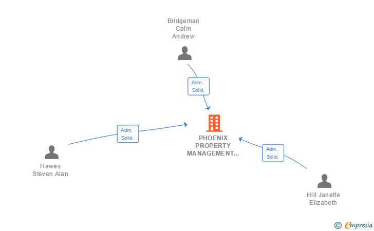 Vinculaciones societarias de PHOENIX PROPERTY MANAGEMENT SERVICES SL