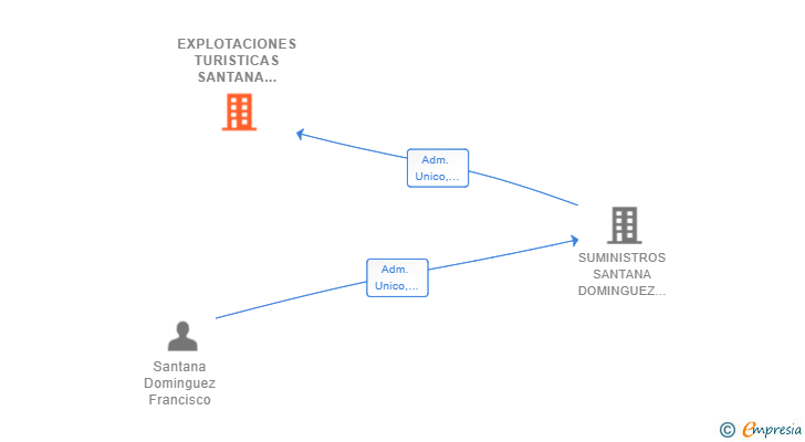 Vinculaciones societarias de HOTEL 1MAS3A CASAS CARMEN SL