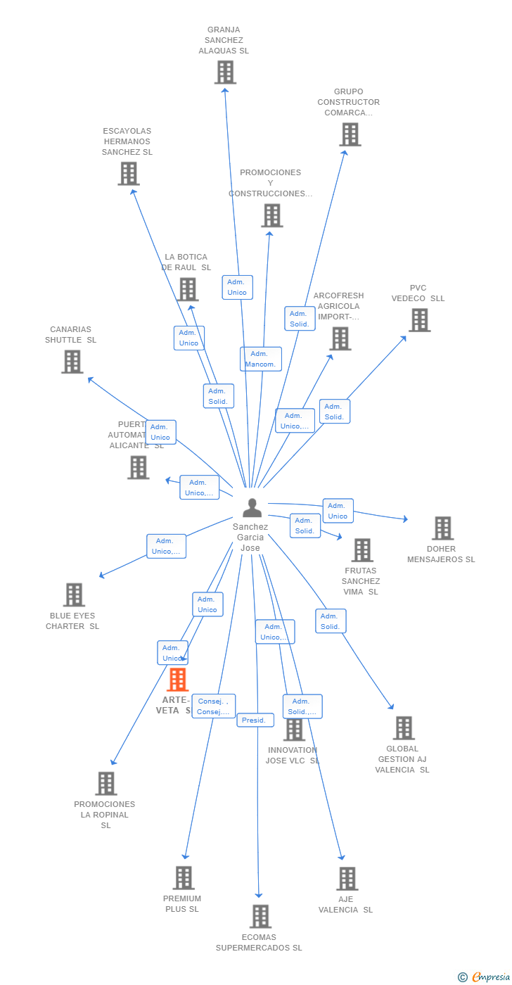 Vinculaciones societarias de ARTE-VETA SL