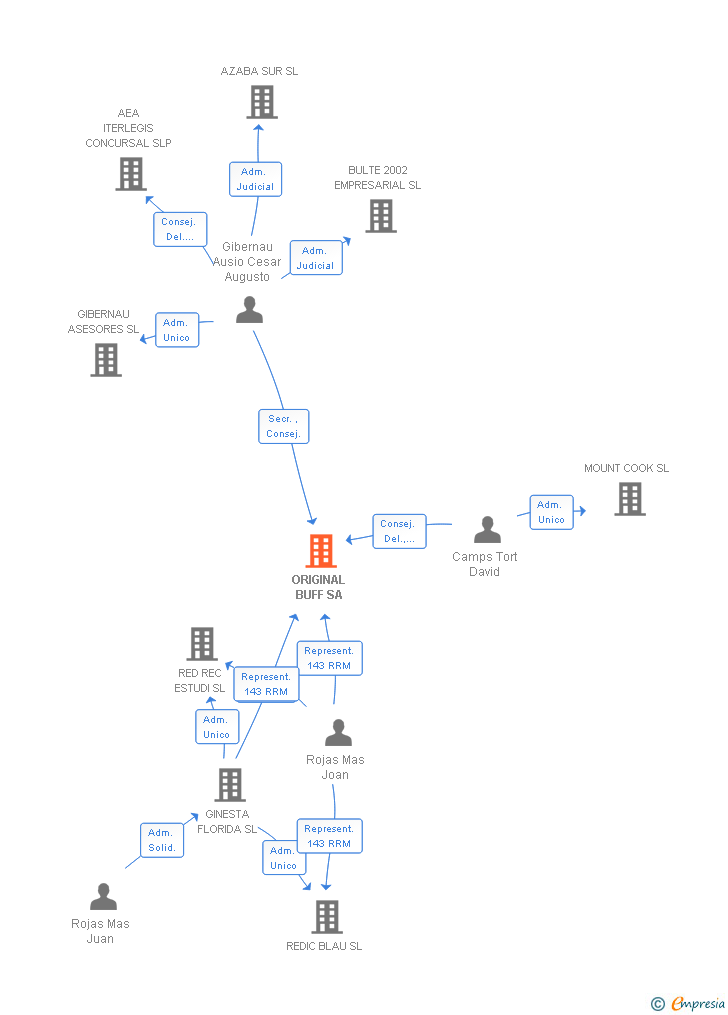 Vinculaciones societarias de ORIGINAL BUFF SA