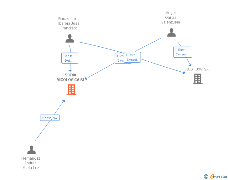 Vinculaciones societarias de SORIA MICOLOGICA SL