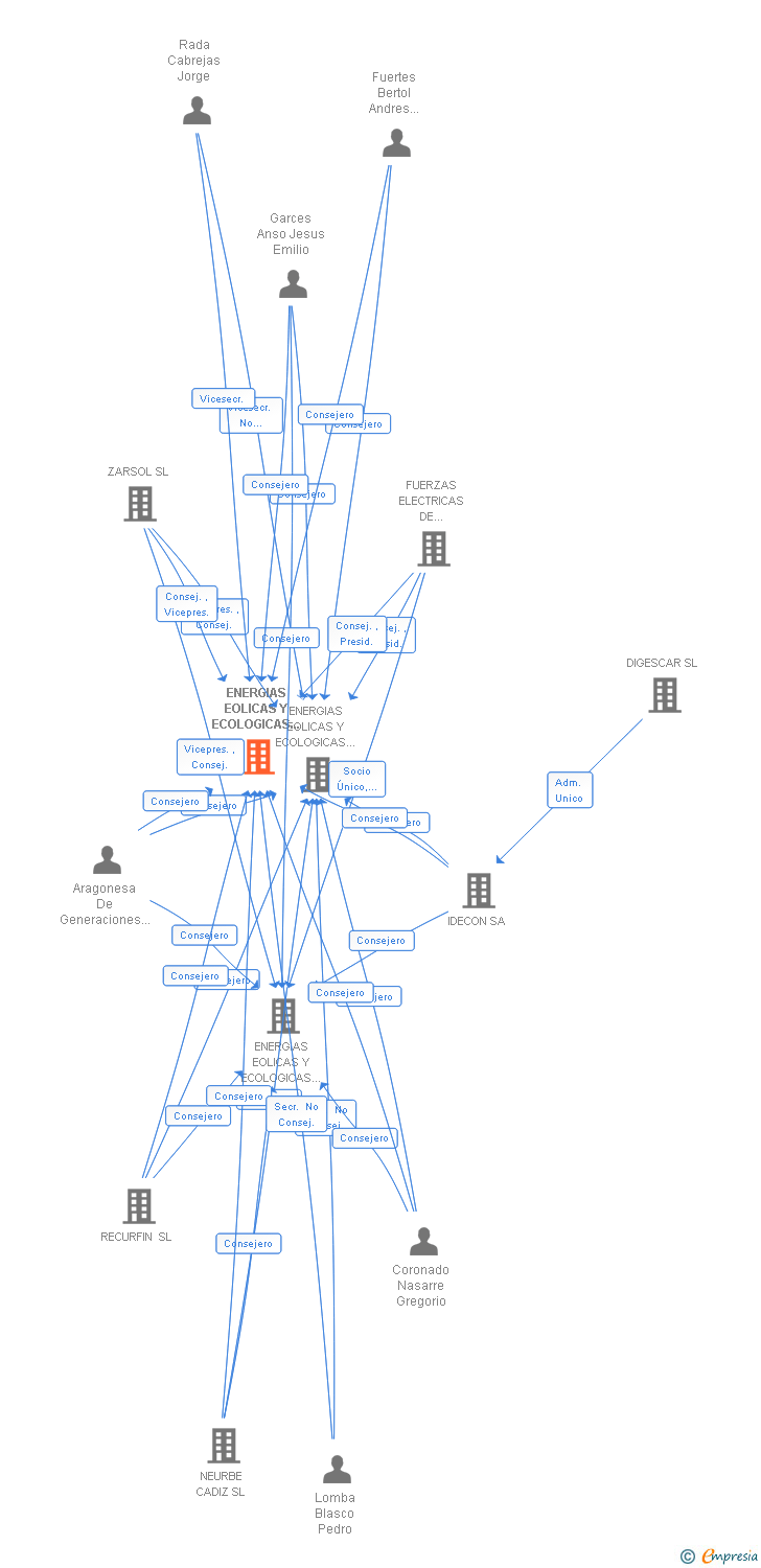 Vinculaciones societarias de ENERGIAS EOLICAS Y ECOLOGICAS 52 SL