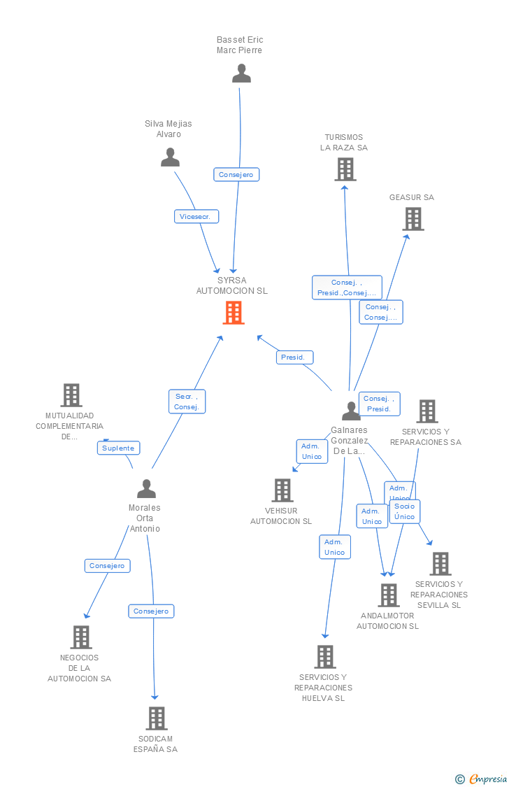 Vinculaciones societarias de SYRSA AUTOMOCION SL