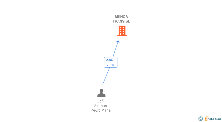 Vinculaciones societarias de MUNOA TRANS SL