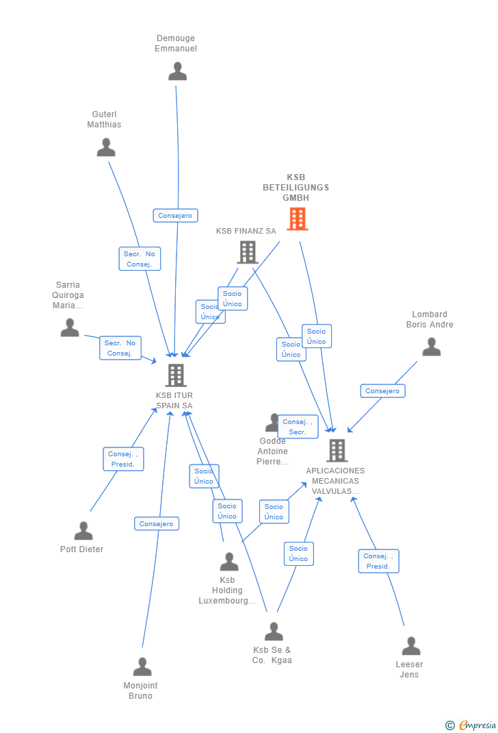 Vinculaciones societarias de KSB BETEILIGUNGS GMBH