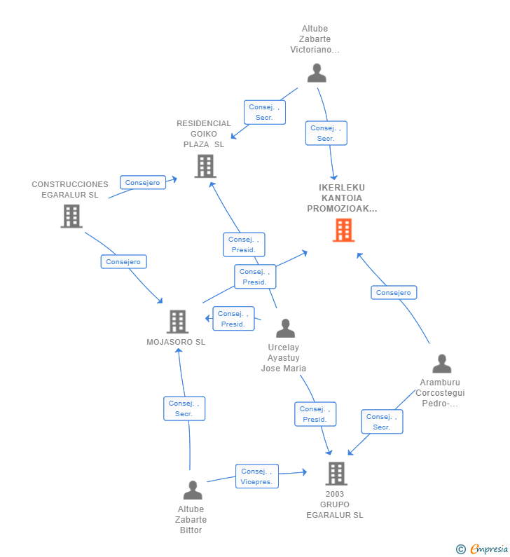 Vinculaciones societarias de IKERLEKU KANTOIA PROMOZIOAK SL