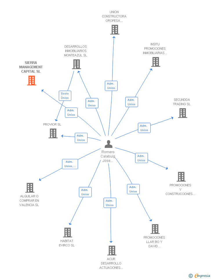 Vinculaciones societarias de SIERRA MANAGEMENT CAPITAL SL