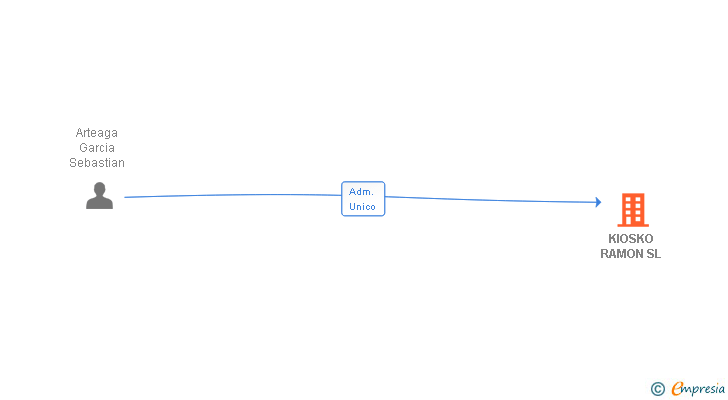 Vinculaciones societarias de KIOSKO RAMON SL