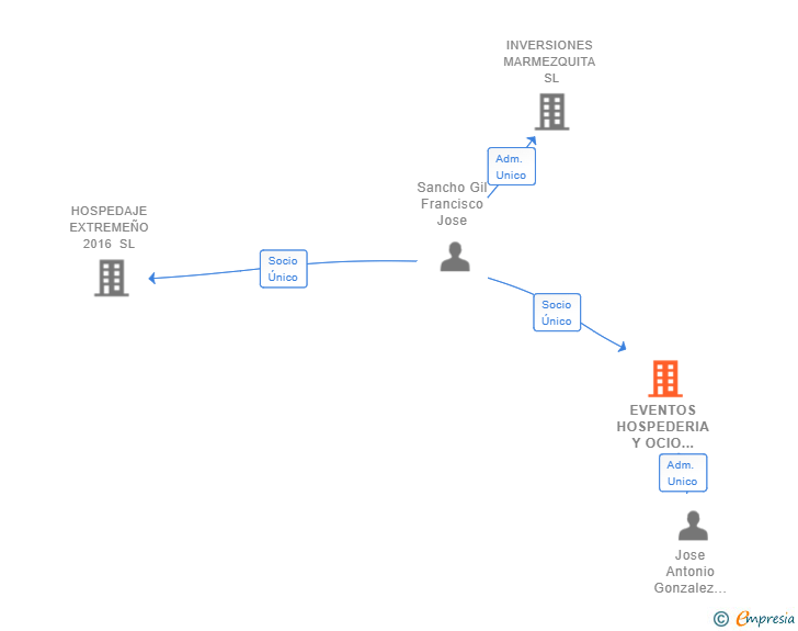 Vinculaciones societarias de EVENTOS HOSPEDERIA Y OCIO EXTREMADURA SL