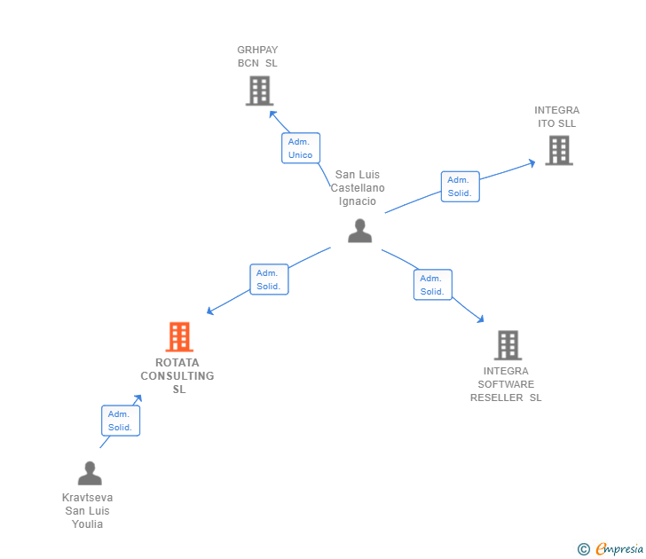 Vinculaciones societarias de ROTATA CONSULTING SL