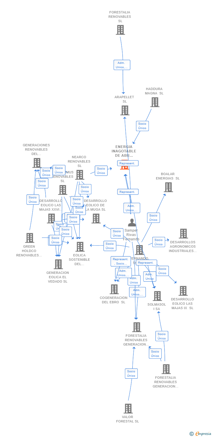 Vinculaciones societarias de ENERGIA INAGOTABLE DE ABU SIMBEL SL