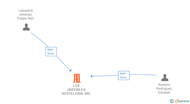 Vinculaciones societarias de LOS JARTIBLES HOSTELERIA SRL