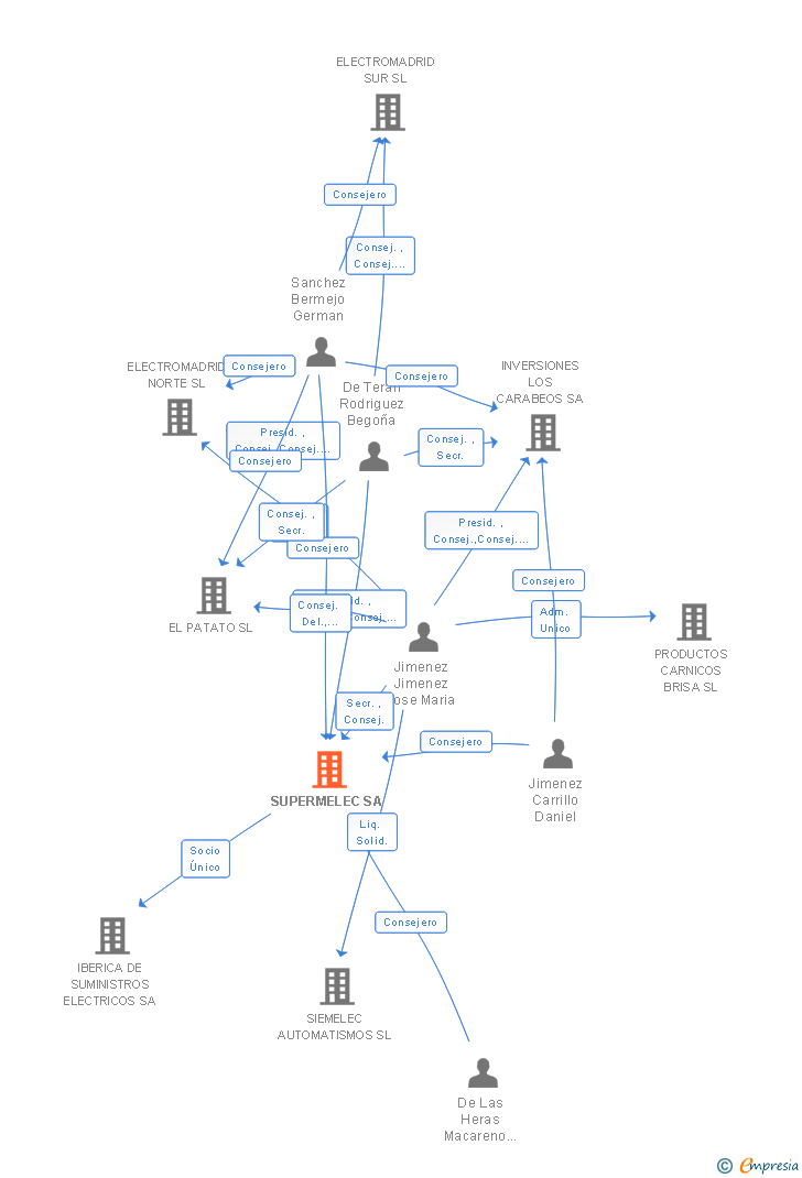 Vinculaciones societarias de SUPERMELEC SA