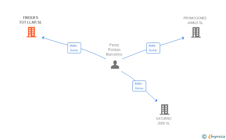 Vinculaciones societarias de FINQUES TOT LLAR SL