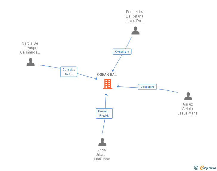 Vinculaciones societarias de OGEAK SAL