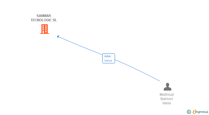 Vinculaciones societarias de SANMAR TECNOLOGIC SL