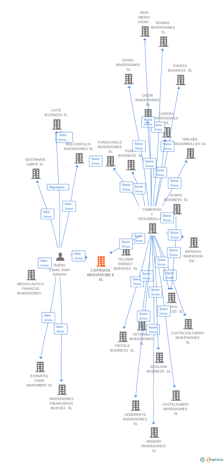 Vinculaciones societarias de CAPRIATA INVERSIONES SL