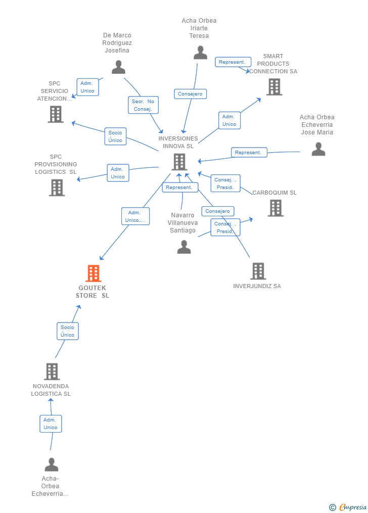Vinculaciones societarias de GOUTEK STORE SL