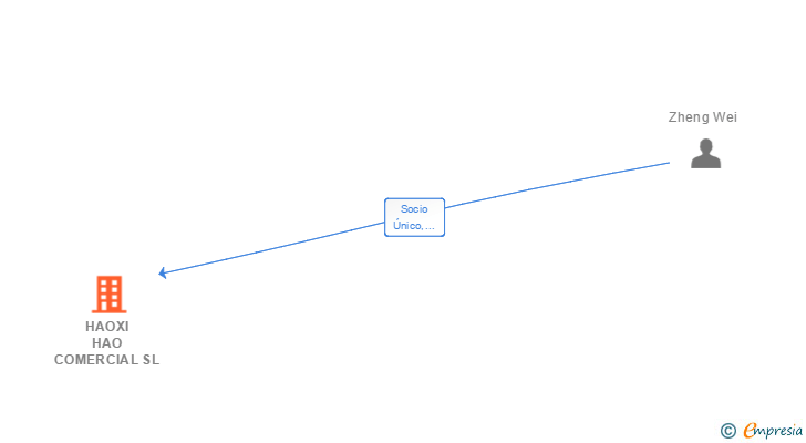 Vinculaciones societarias de HAOXI HAO COMERCIAL SL